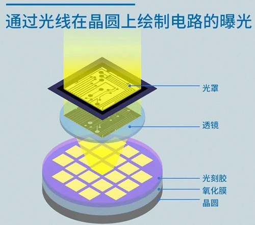 半導體 光刻工藝