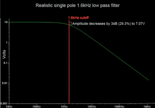 RC低通濾波器,截止頻率計(jì)算公式