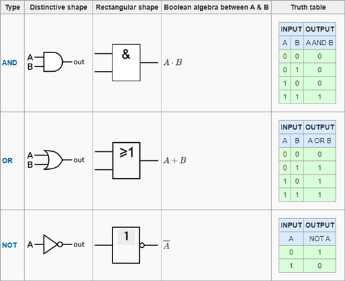 邏輯門符號(hào),電路