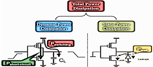 動態功耗,降低動態功耗