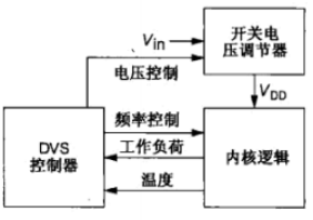 動態功耗,降低動態功耗