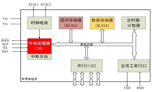 單片機,工作原理,作用