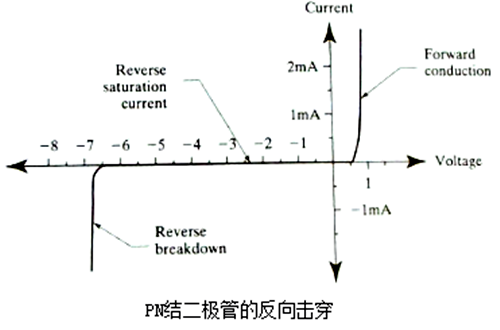 反向擊穿電壓,二極管