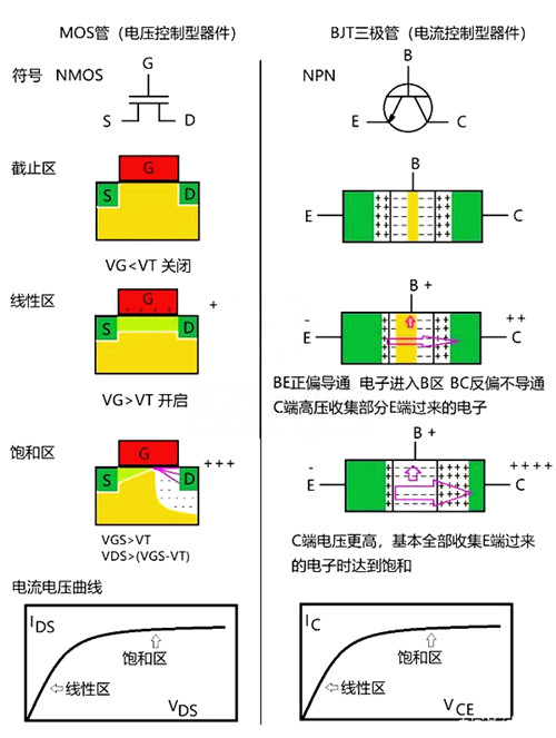 三級管,MOS管,區別