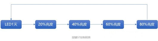 pwm,led調(diào)光控制