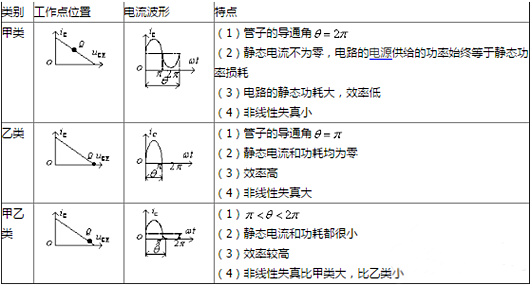 功率放大電路,類型,特點