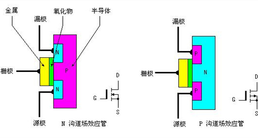 場效應管和mos管區別