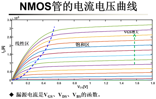 iv特性曲線,mos管