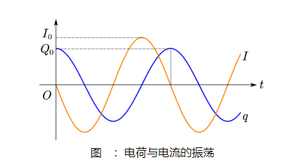 lc振蕩電路四個過程,充放電