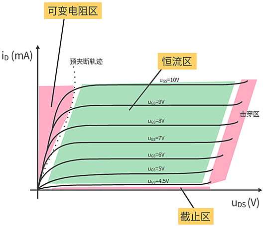 mos管,輸出特性曲線