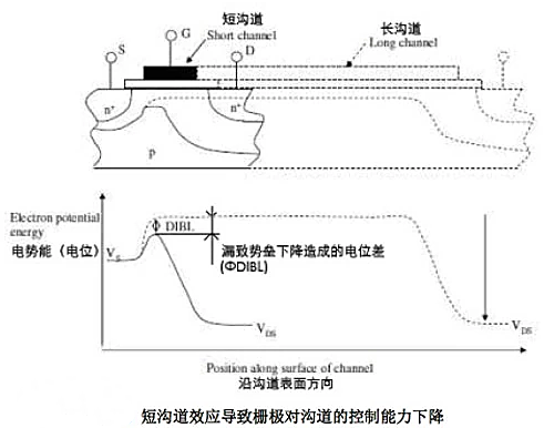 溝道長度調制效應