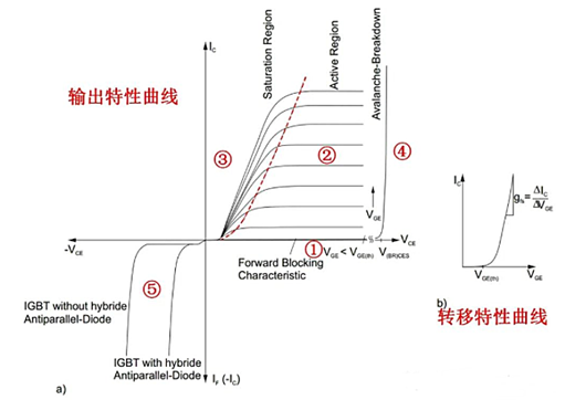 igbt輸出特性曲線、工作區(qū)分析-KIA MOS管