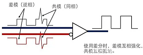 共模噪聲,差模噪聲,區別