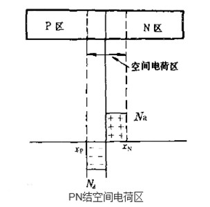 耗盡層,空間電荷區