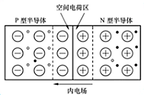 耗盡層,空間電荷區