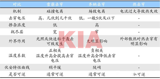 PN結,擊穿,機制