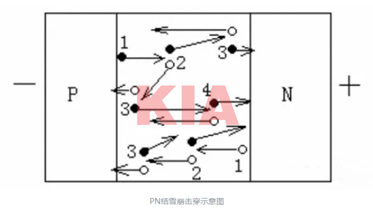 PN結(jié)的擊穿有哪幾種,pn結(jié)的擊穿機(jī)制-KIA MOS管