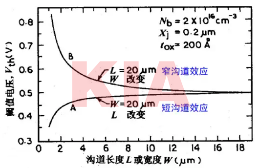 詳解短溝道效應和窄溝道效應,形成原因-KIA MOS管