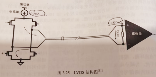 lvds信號(hào),LVDS電平