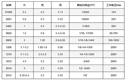 貼片電阻封裝,尺寸