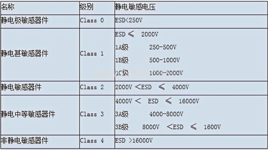 esd靜電防護標準