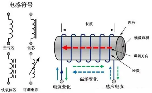 功率電感,區別,作用