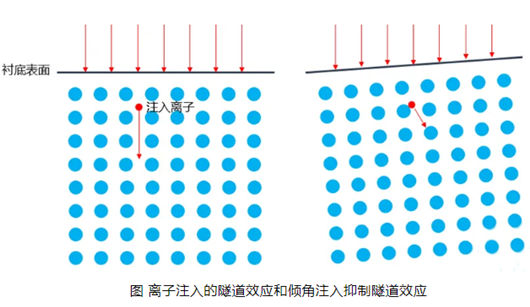 抑制溝道效應