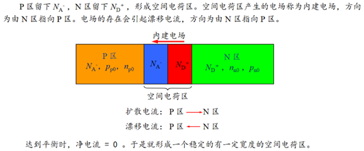 空間電荷區,概念,形成