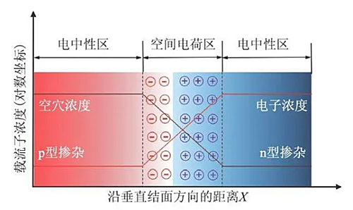 空間電荷區的概念,空間電荷區的形成-KIA MOS管