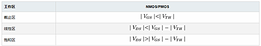 pmos電流方向,工作區(qū)