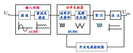 線性電源和開關電源區別、優缺點詳解-KIA MOS管