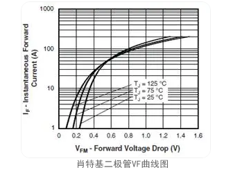 肖特基二極管,PN結(jié)二極管