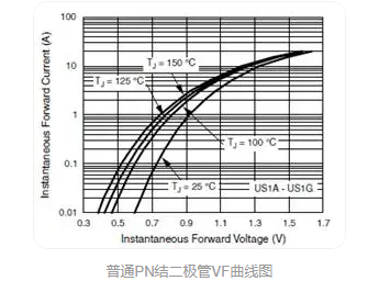 肖特基二極管,PN結(jié)二極管